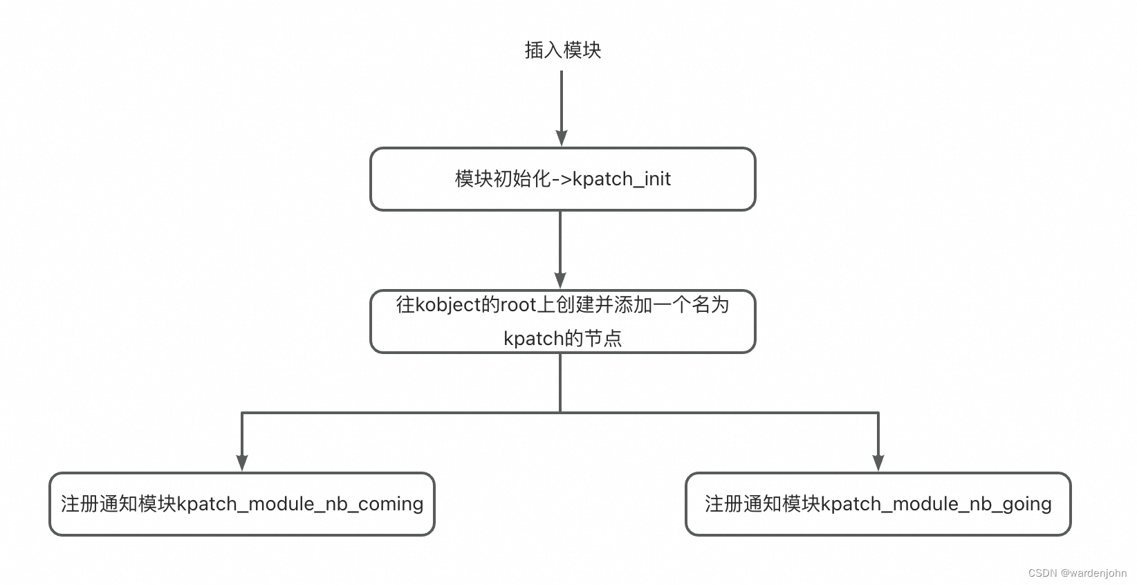 kpatch.ko加载流程