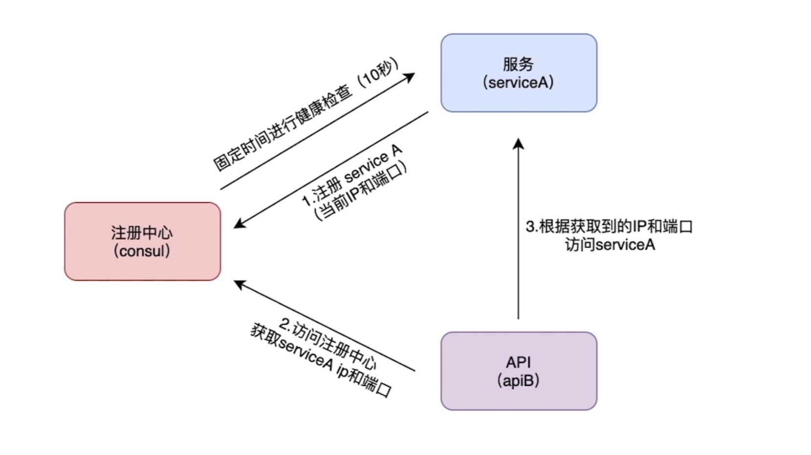 Go微服务: go-micro集成consul的注册中心和配置中心