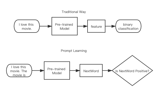 高效微调大型预训练模型的Prompt Learning方法