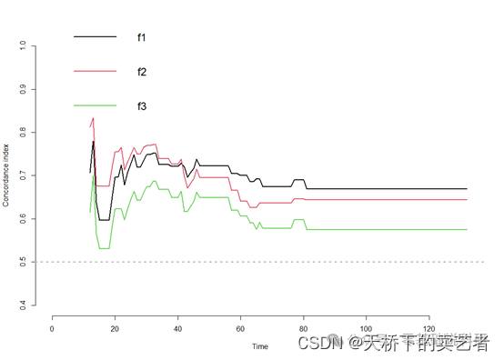 代码+视频，R语言绘制生存分析模型的时间依赖（相关）性roc曲线和时间依赖（相关）性cindex曲线