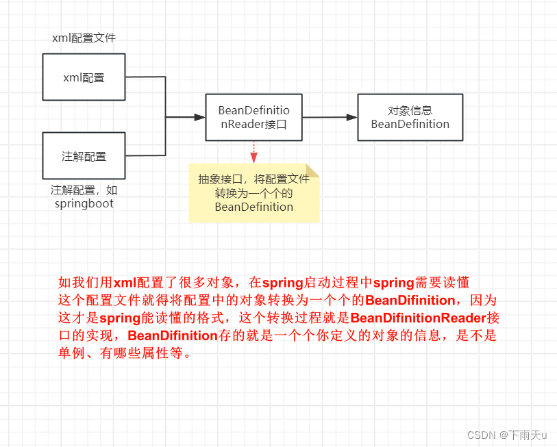 BeanDefinition作用