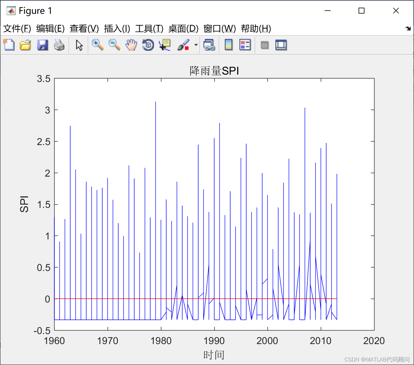 SPI指数计算(Standardized Precipitation Index,标准化降水指数) 附完整MATLAB代码