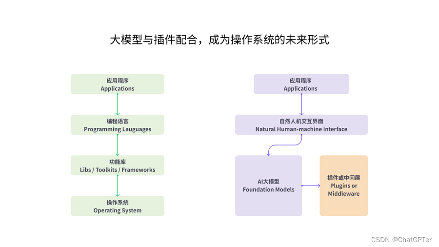 AI必然成为未来的OS