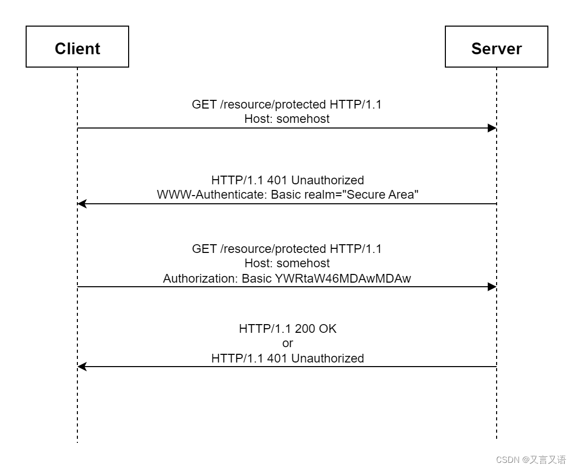 HTTP Basic Access Authentication Schema