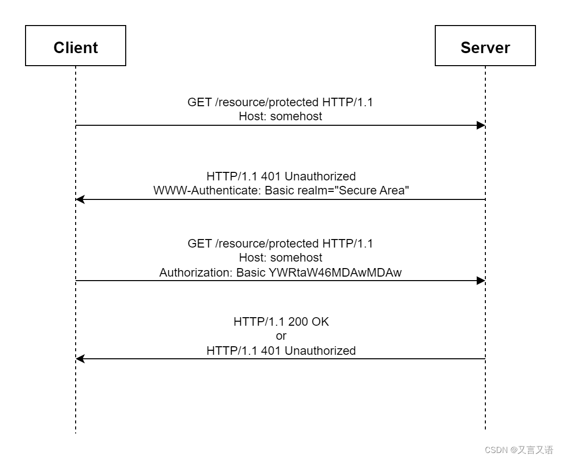 <span style='color:red;'>HTTP</span> <span style='color:red;'>Basic</span> Access Authentication Schema