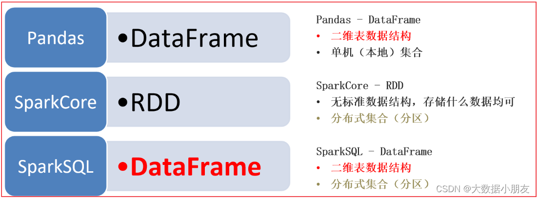 Spark SQL与DataFrame详解:案例解析(第6天)