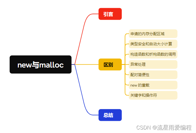 C++ new 和 malloc 的区别？ C++ new 和 malloc 的区别？ C++内存分配策略