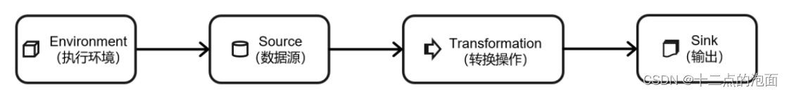 大数据学习之Flink<span style='color:red;'>算</span>子、了解DataStream API（基础篇<span style='color:red;'>一</span>）