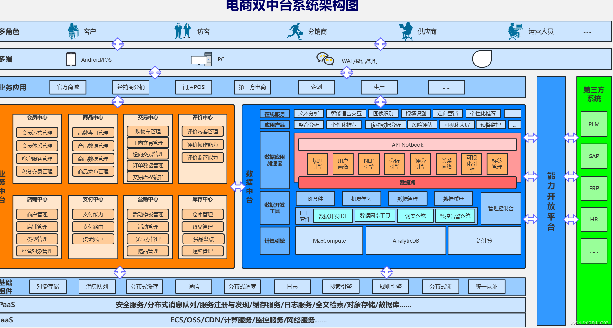 《深入解析阿里电商:数据中台与业务的双中台系统架构》