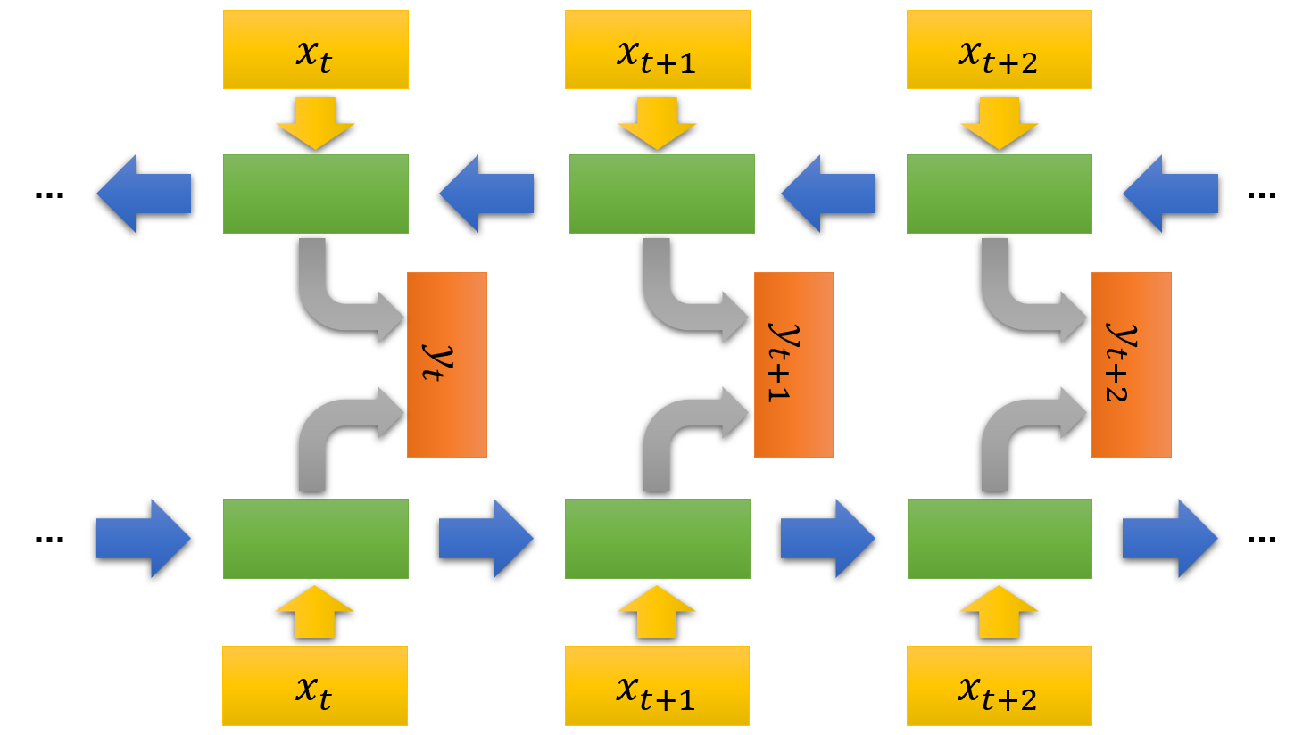 RNN：Recurrent Neural Network（上）