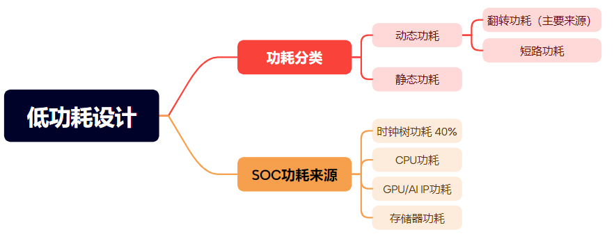 新芯计划（2）低功耗设计——动态/静态功耗