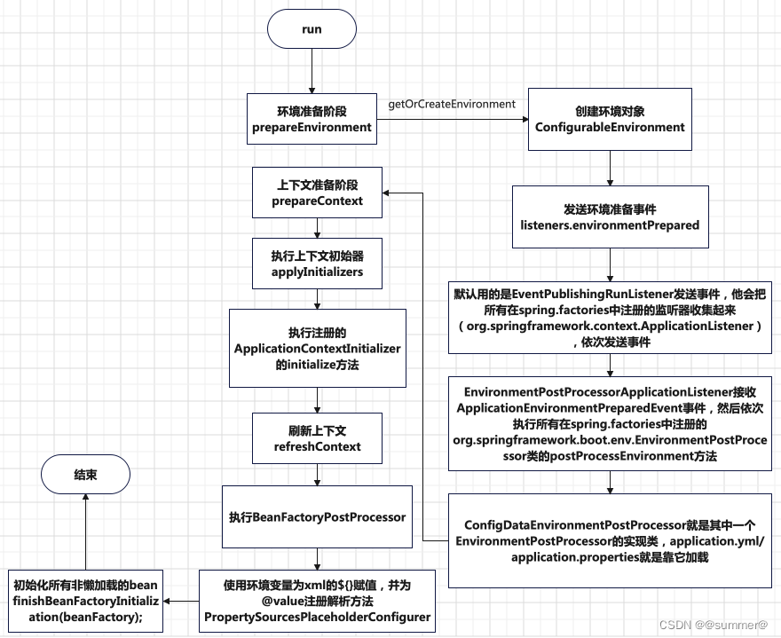 手写分布式配置中心（五）整合springboot（不自动刷新的）