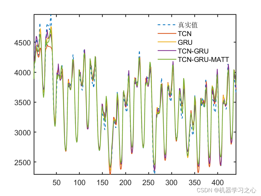 EI级 | Matlab实现TCN-GRU-MATT、TCN-GRU、TCN、GRU多变量时间序列预测对比