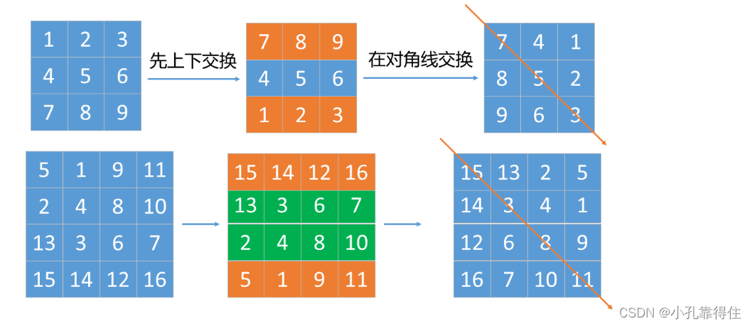 每日一练：LeeCode-48、旋转图像【二维数组+行列交换】