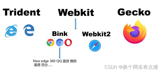 WebKit简介及工作流程