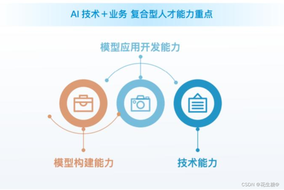 大模型时代：AI人才培养的机遇与挑战_ai人才培养面临挑战-CSDN博客