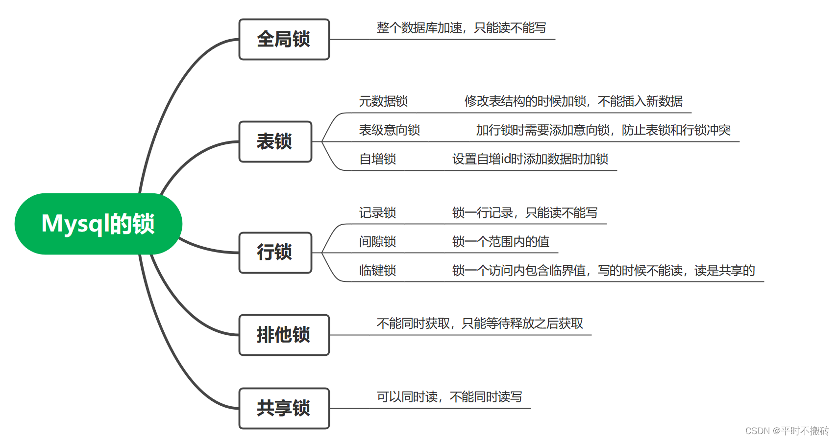 <span style='color:red;'>Mysql</span><span style='color:red;'>的</span><span style='color:red;'>锁</span>