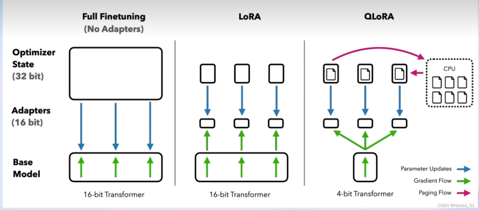 全参数微调、LoRA、QLoRA对比