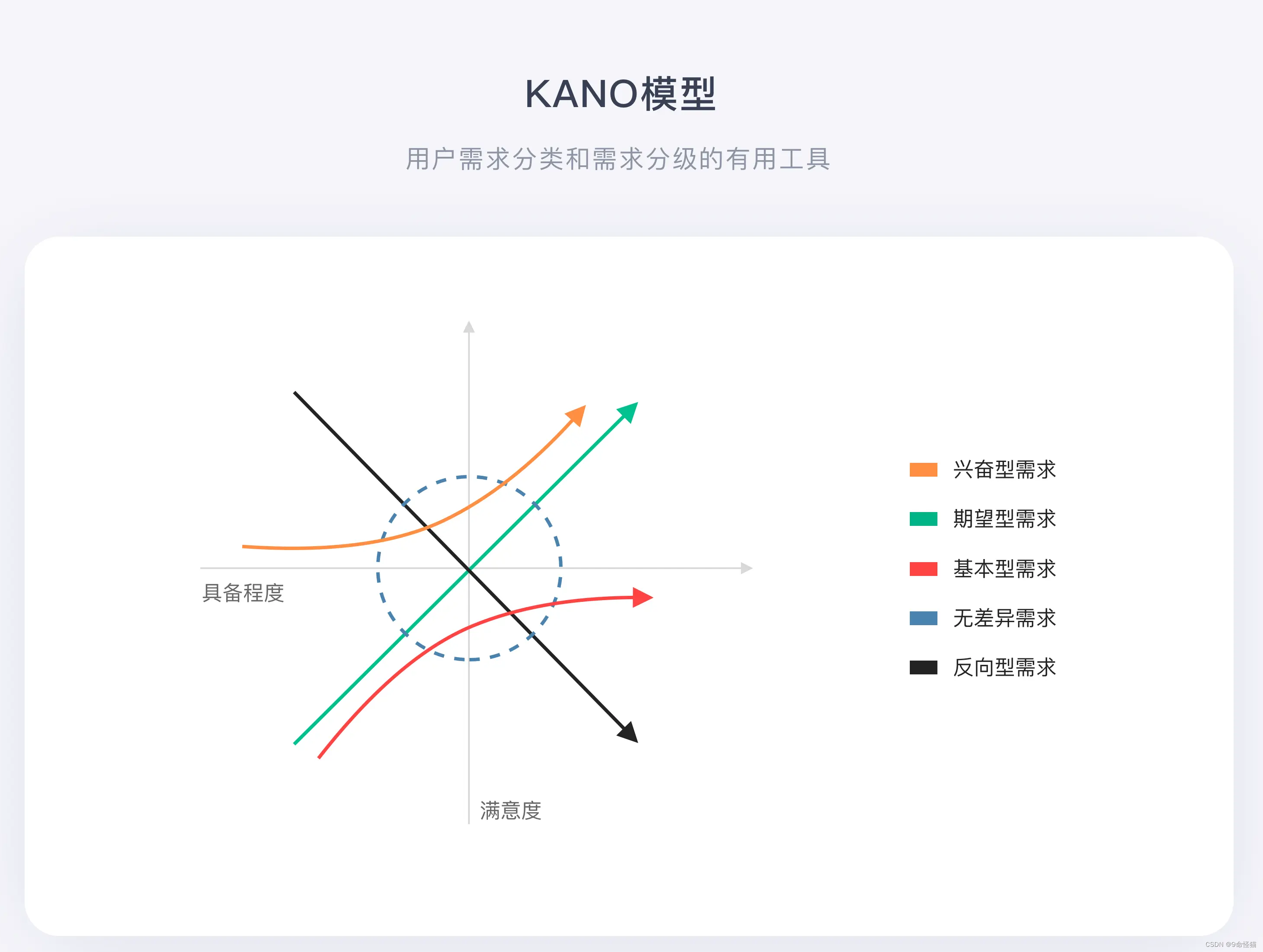 ACP科普：Kano模型