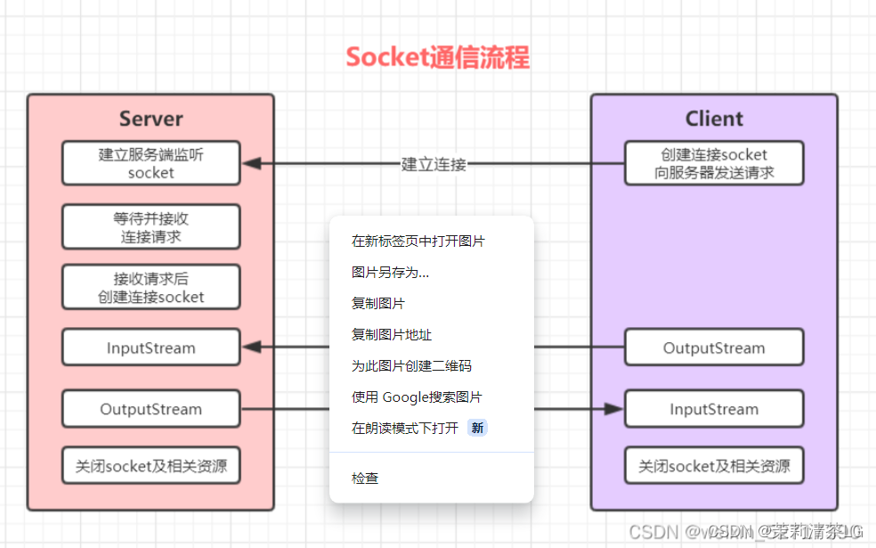 什么是SOCKET通信_socket通讯 什么意思-CSDN博客