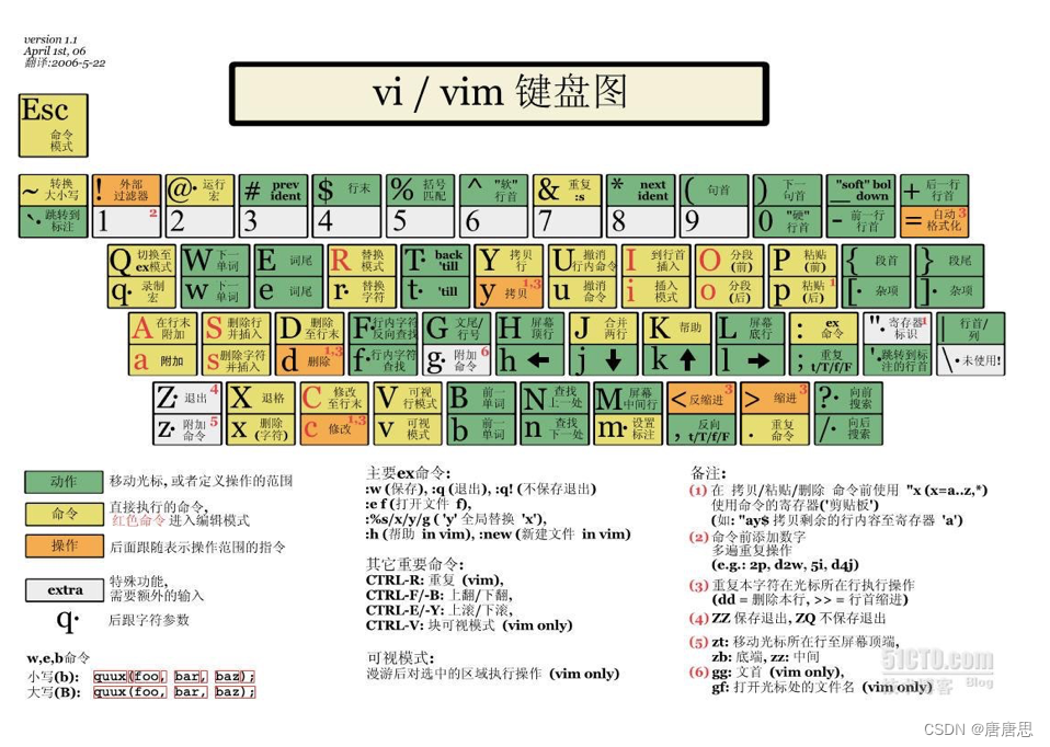 【Linux工具篇】编辑器vim