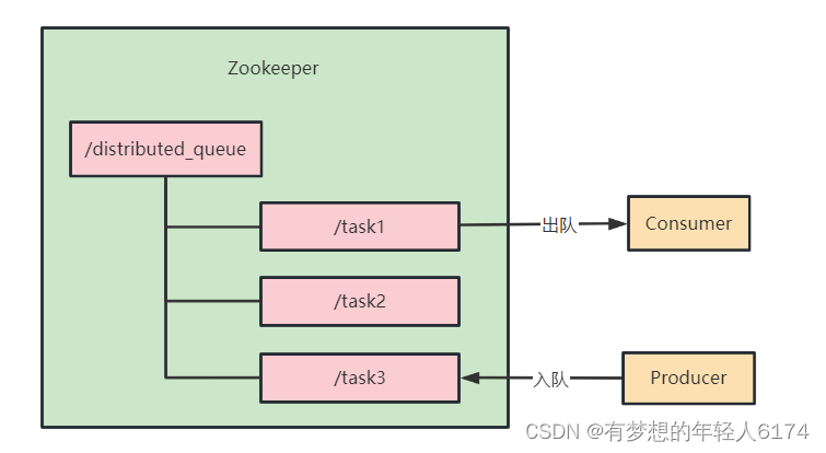 Zookeeper-应用实战