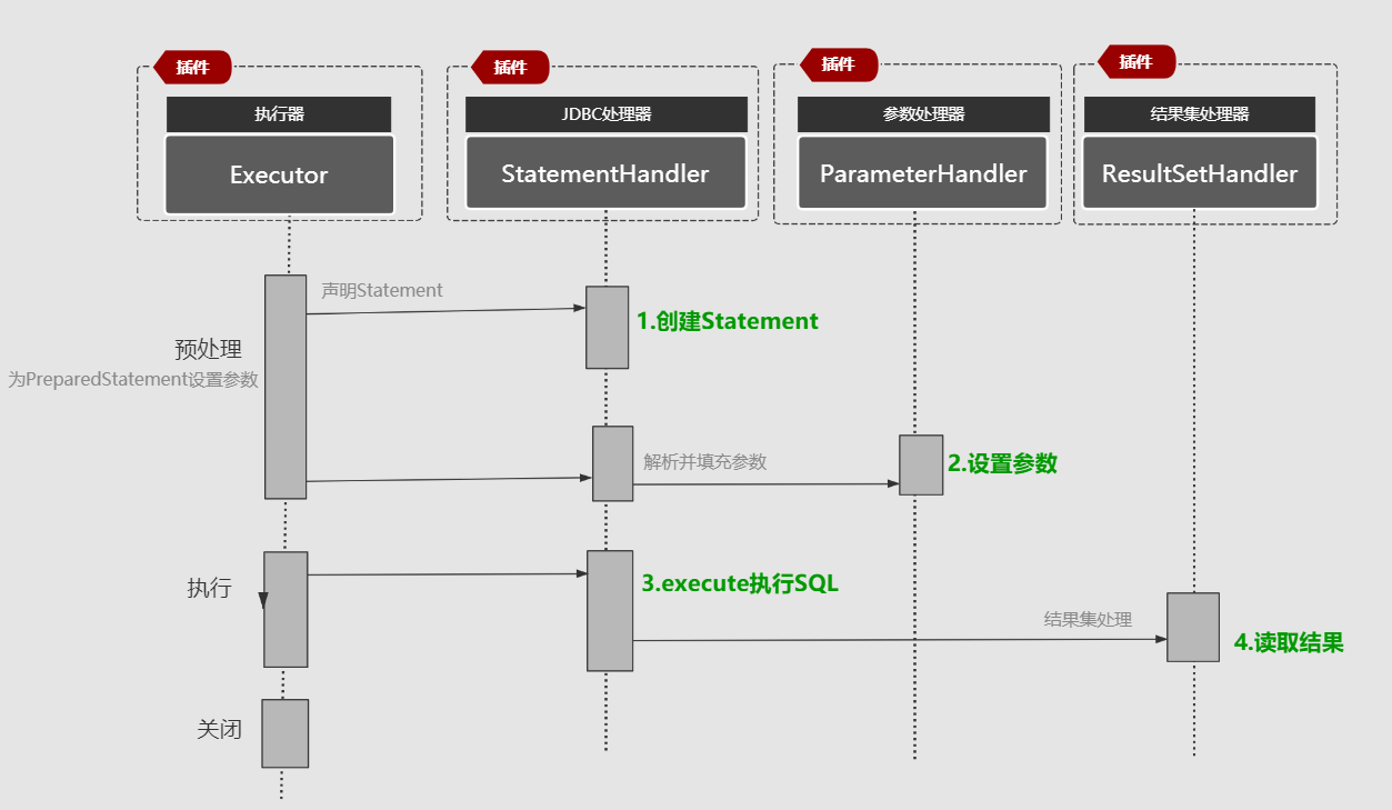 MyBatis 四大核心组件之 ParameterHandler 源码解析