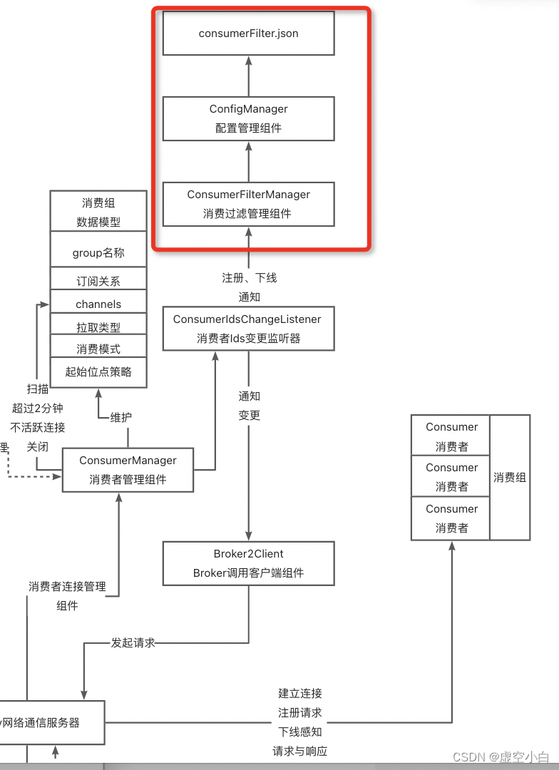 RocketMQ源码 Broker-ConsumerFilterManager 消费者数据过滤管理组件源码分析