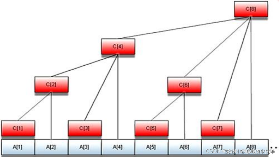 A-<span style='color:red;'>1</span>：<span style='color:red;'>树状</span><span style='color:red;'>数组</span>