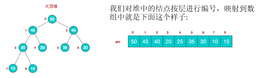 【数据结构(十·树结构的实际应用)】堆排序（1）