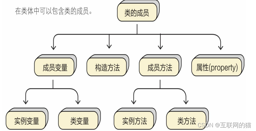 Python类与对象