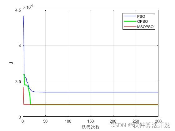 通过matlab分别对比PSO,反向学习PSO,多策略改进反向学习PSO三种优化算法