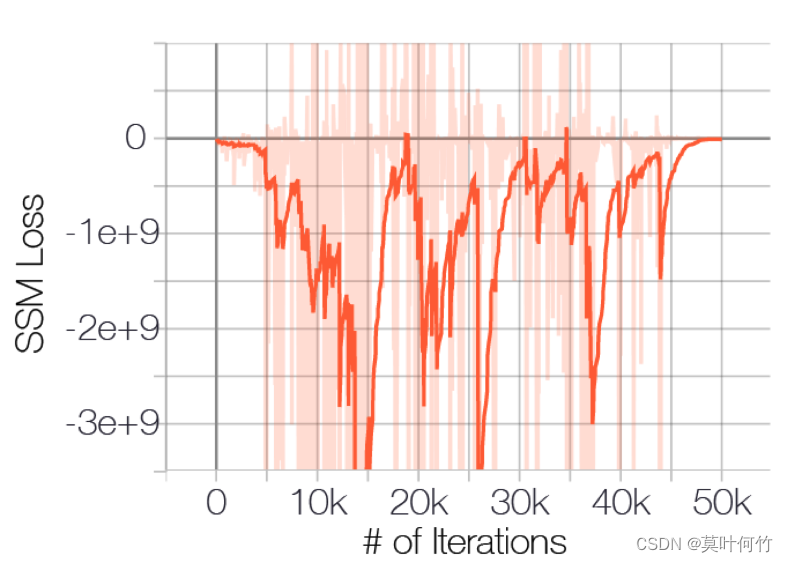 image from paper[4]， slice score matching训练过程中的loss变化趋势