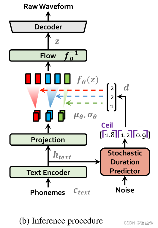 VITS 模型详解与公式推导：基于条件变分自编码器和对抗学习的端到端语音合成模型