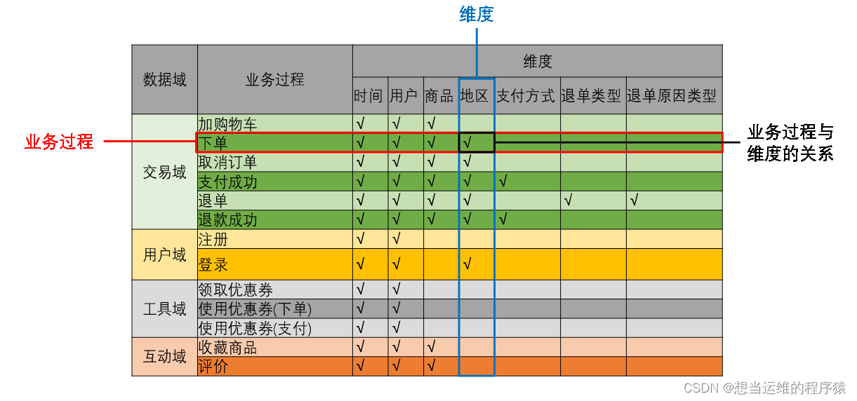 【数仓理论】