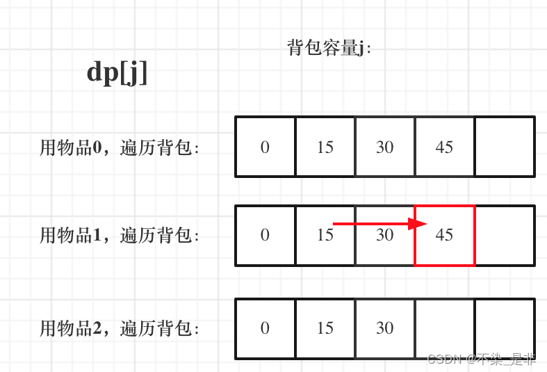 动态规划：完全背包问题