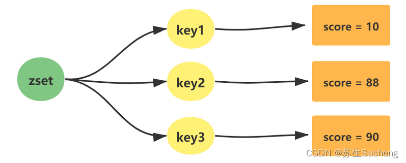 【redis】Redis<span style='color:red;'>数据</span><span style='color:red;'>类型</span>(五)<span style='color:red;'>ZSet</span><span style='color:red;'>类型</span>