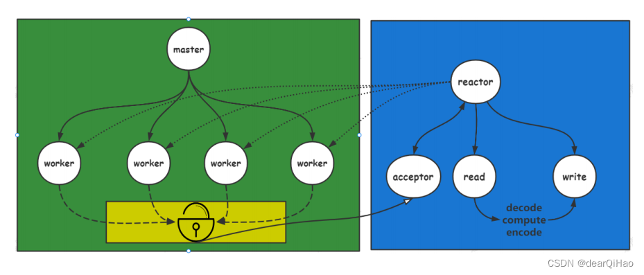 redis,memcached,nginx网络组件，网络编程——reactor的应用