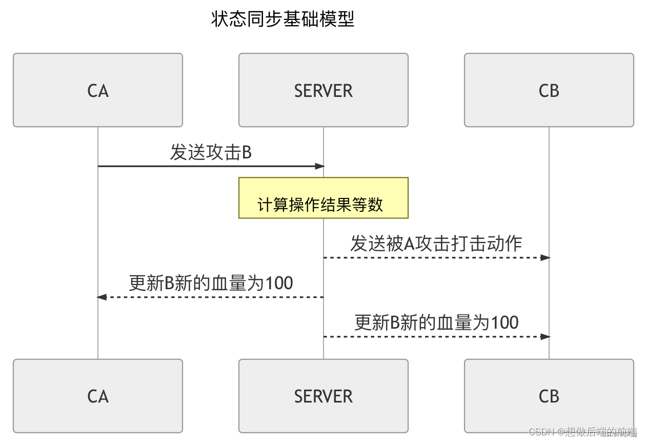 网络同步—帧同步和状态同步解析