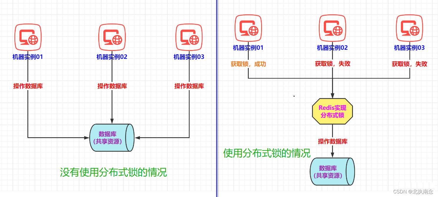 SpringBoot框架结合Redis实现分布式锁