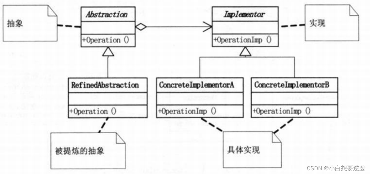 <span style='color:red;'>大话</span><span style='color:red;'>设计</span><span style='color:red;'>模式</span>——11.<span style='color:red;'>桥</span><span style='color:red;'>接</span><span style='color:red;'>模式</span>（Bridge Pattern）