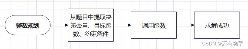 数学建模【整数规划】