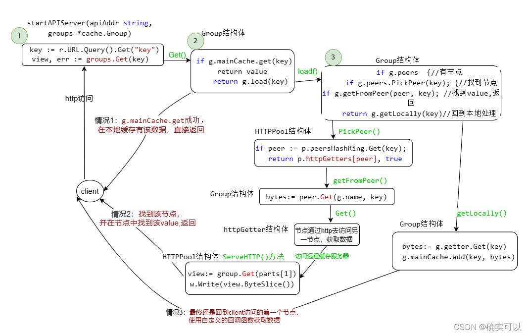 cache教程 7.使用 protobuf 通信