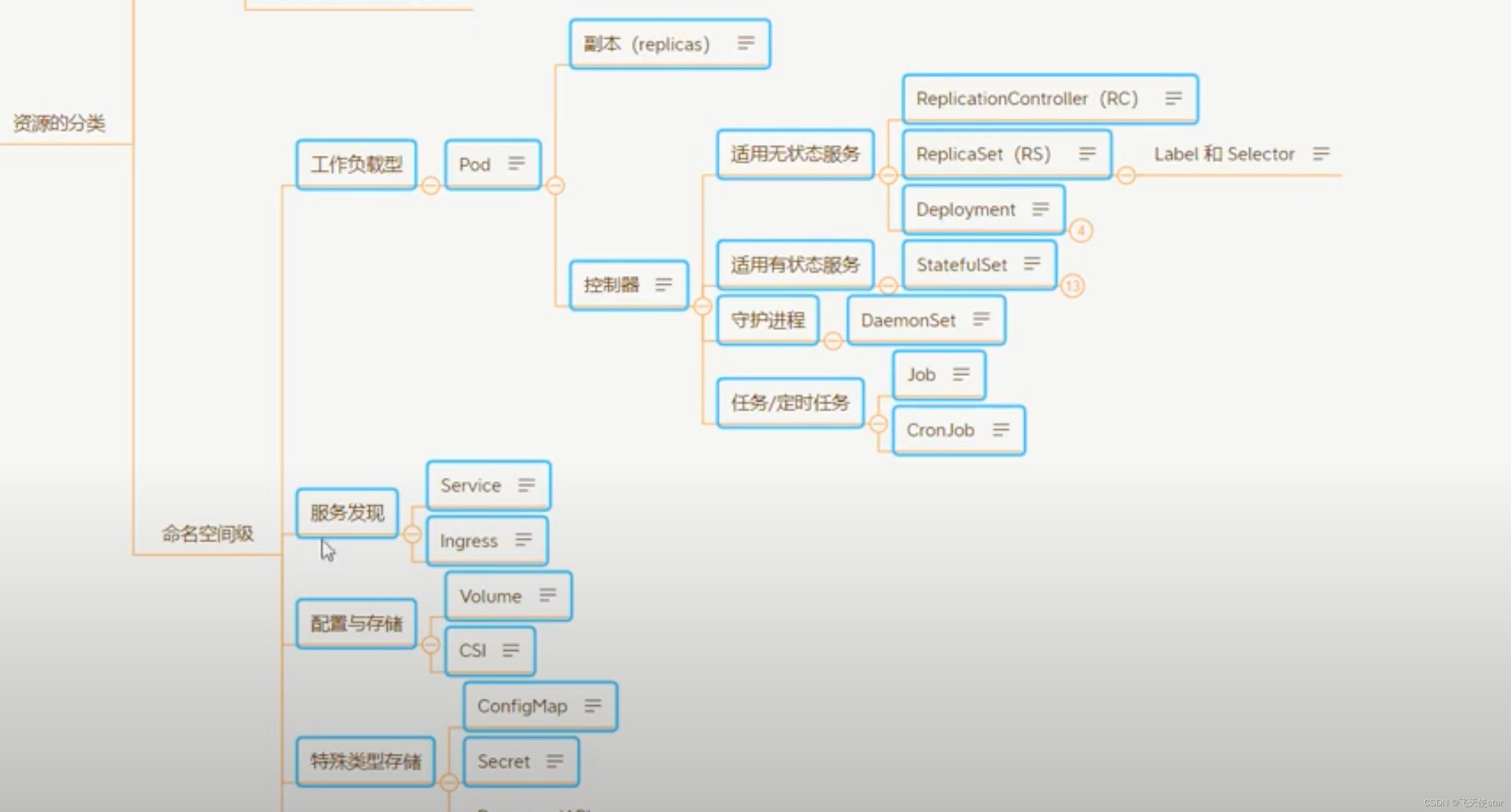 飞天使-k8s知识点12-kubernetes散装知识点1-架构有状态资源对象分类