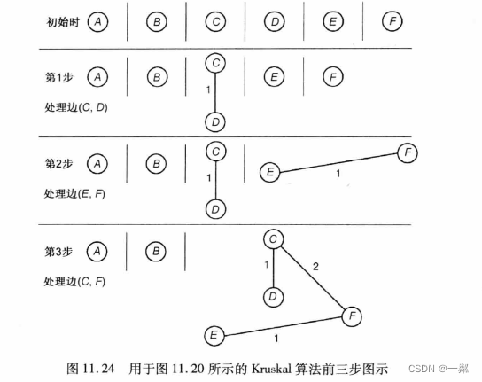 算法训练营第七十天 | 最小生成树之prim、最小生成树之Kruskal、拓扑排序