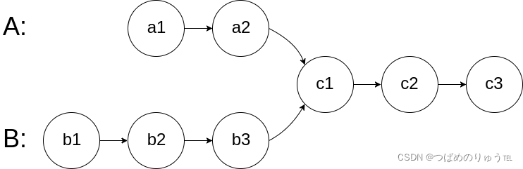 LeetCode-热<span style='color:red;'>题</span><span style='color:red;'>100</span>：<span style='color:red;'>160</span>. <span style='color:red;'>相交</span><span style='color:red;'>链</span><span style='color:red;'>表</span>