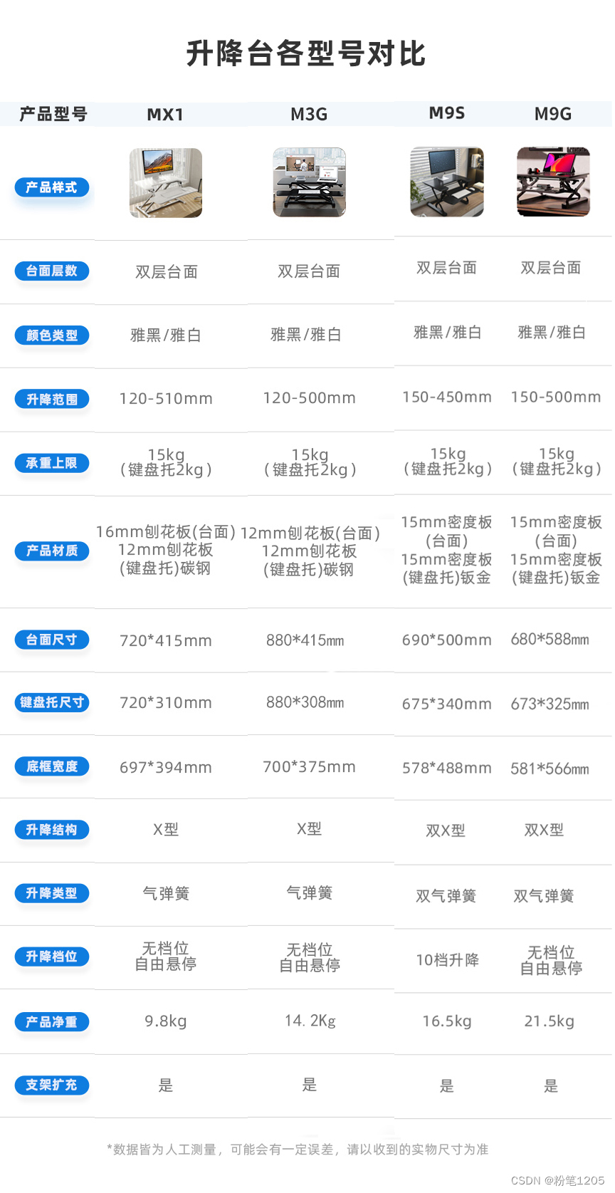 如何选择乐歌升降台，一张图带你了解全型号参数功能