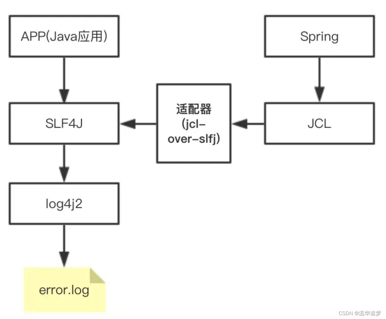 Java 日志体系泣血总结