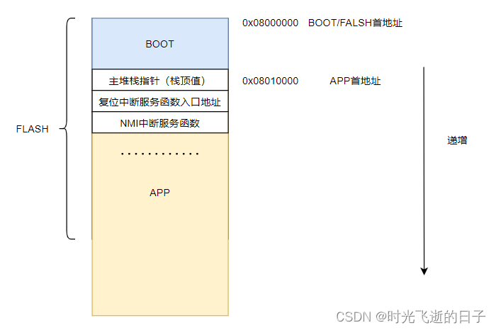 STM32的在线升级（<span style='color:red;'>IAP</span>）<span style='color:red;'>实现</span><span style='color:red;'>方法</span>：BOOT+APP<span style='color:red;'>原理</span>详解