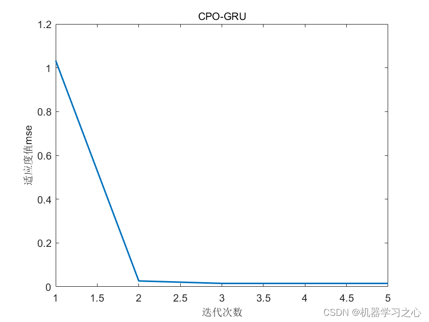 <span style='color:red;'>回归</span><span style='color:red;'>预测</span> | <span style='color:red;'>Matlab</span><span style='color:red;'>实现</span><span style='color:red;'>CPO</span>-GRU【<span style='color:red;'>24</span><span style='color:red;'>年</span><span style='color:red;'>新</span><span style='color:red;'>算法</span>】<span style='color:red;'>冠</span><span style='color:red;'>豪猪</span><span style='color:red;'>优化</span>门控循环单元<span style='color:red;'>多</span><span style='color:red;'>变量</span><span style='color:red;'>回归</span><span style='color:red;'>预测</span>